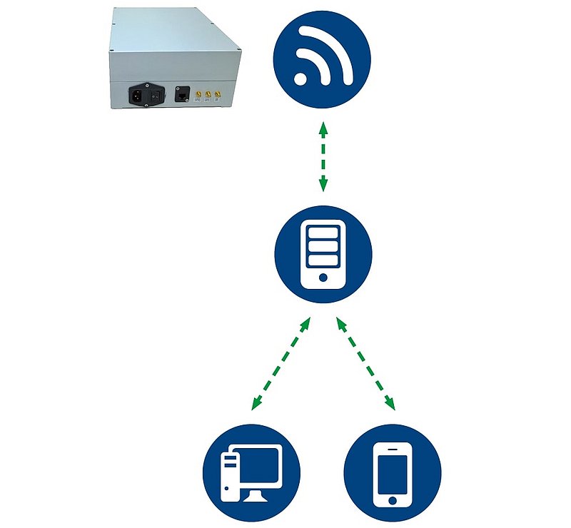 The Internet access
